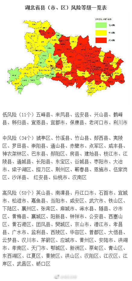 湖北最新风险分析