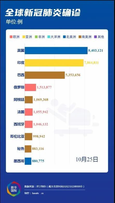 全球疫情最新数据报告及分析